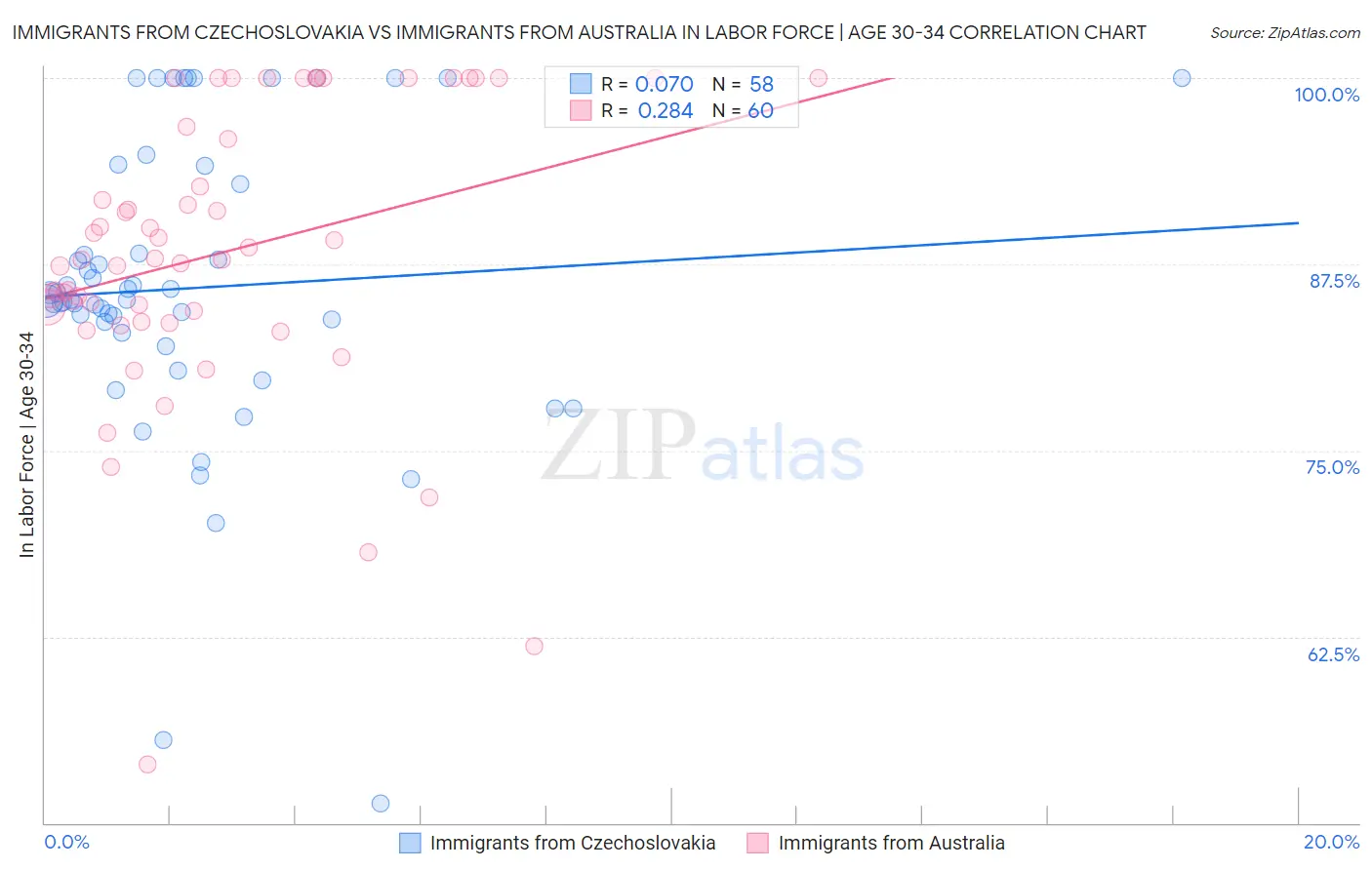 Immigrants from Czechoslovakia vs Immigrants from Australia In Labor Force | Age 30-34