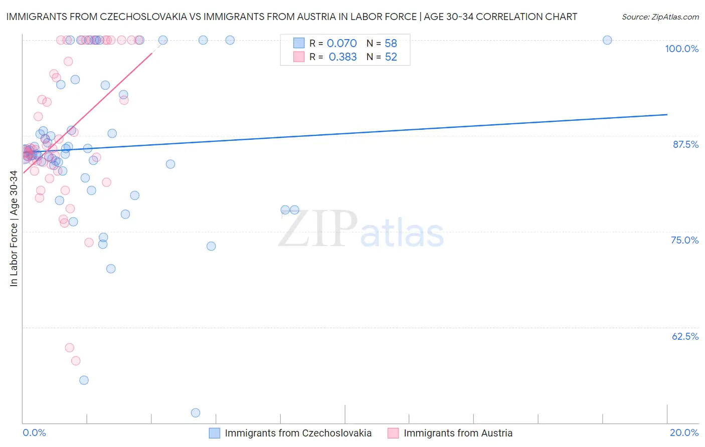 Immigrants from Czechoslovakia vs Immigrants from Austria In Labor Force | Age 30-34