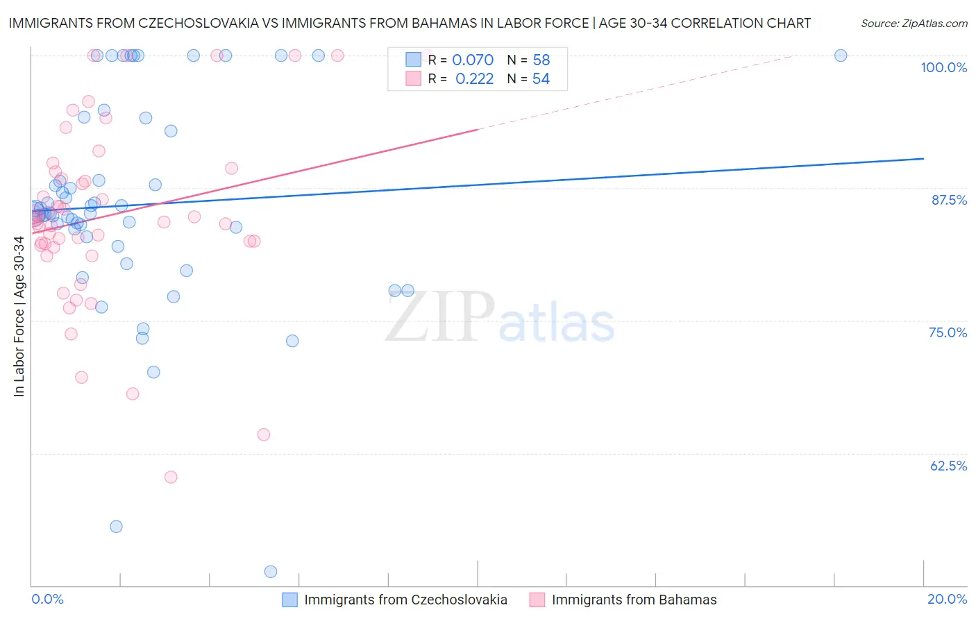 Immigrants from Czechoslovakia vs Immigrants from Bahamas In Labor Force | Age 30-34