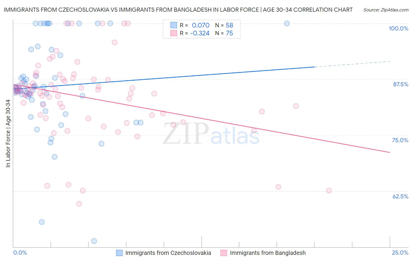 Immigrants from Czechoslovakia vs Immigrants from Bangladesh In Labor Force | Age 30-34