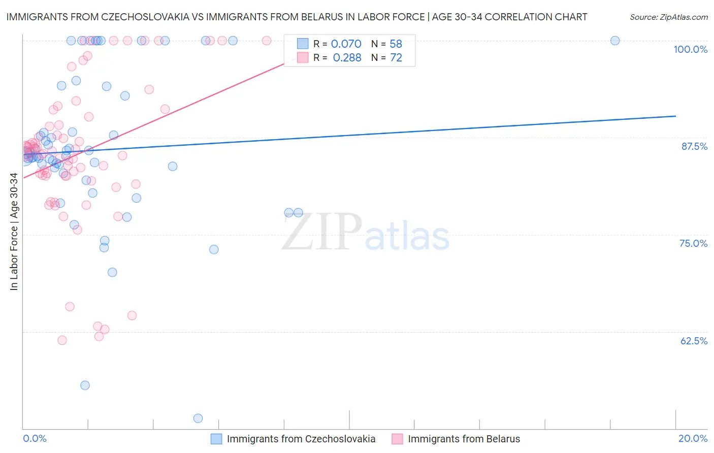 Immigrants from Czechoslovakia vs Immigrants from Belarus In Labor Force | Age 30-34