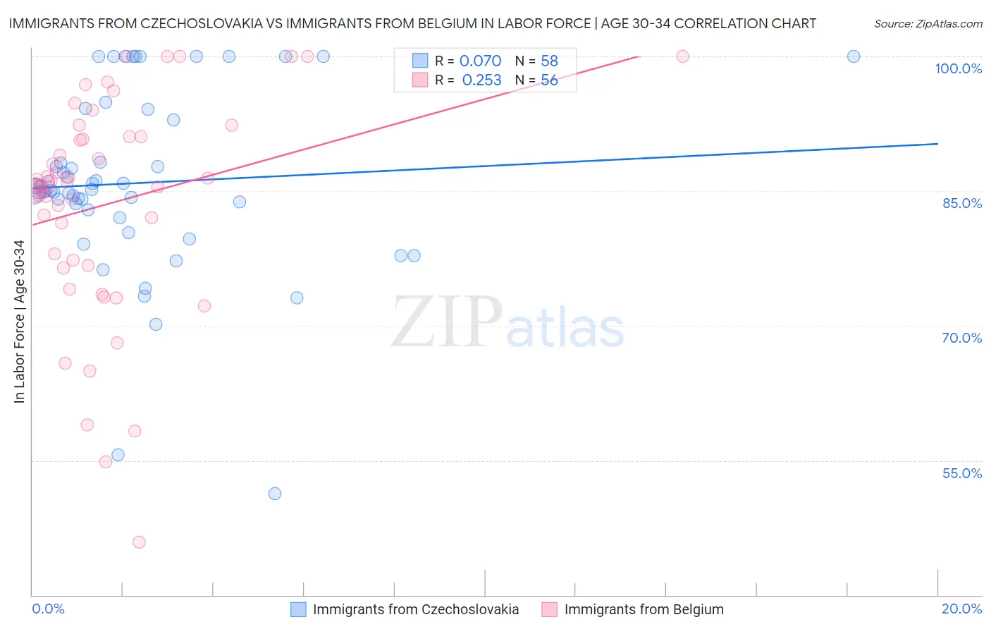 Immigrants from Czechoslovakia vs Immigrants from Belgium In Labor Force | Age 30-34