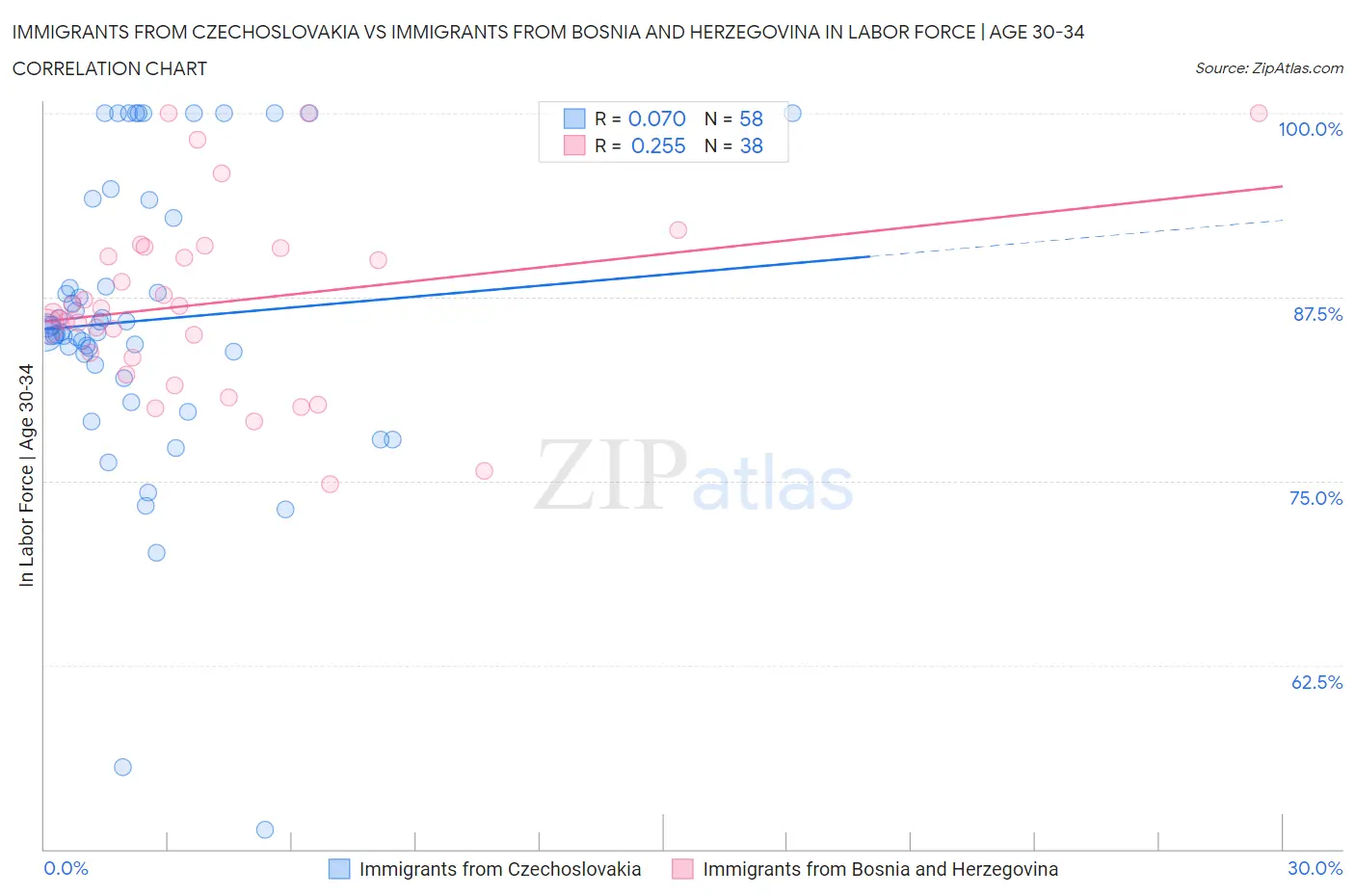 Immigrants from Czechoslovakia vs Immigrants from Bosnia and Herzegovina In Labor Force | Age 30-34