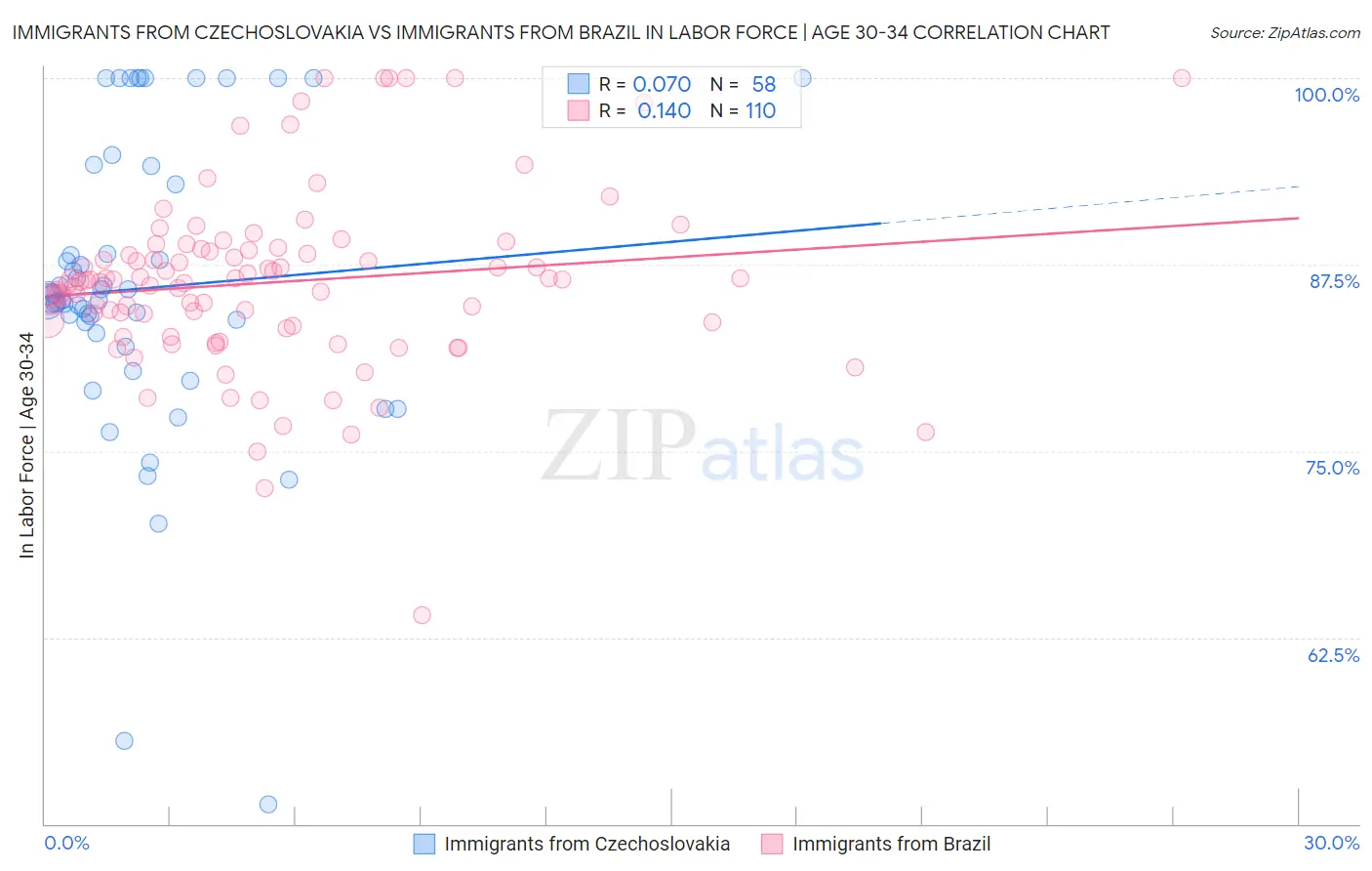 Immigrants from Czechoslovakia vs Immigrants from Brazil In Labor Force | Age 30-34