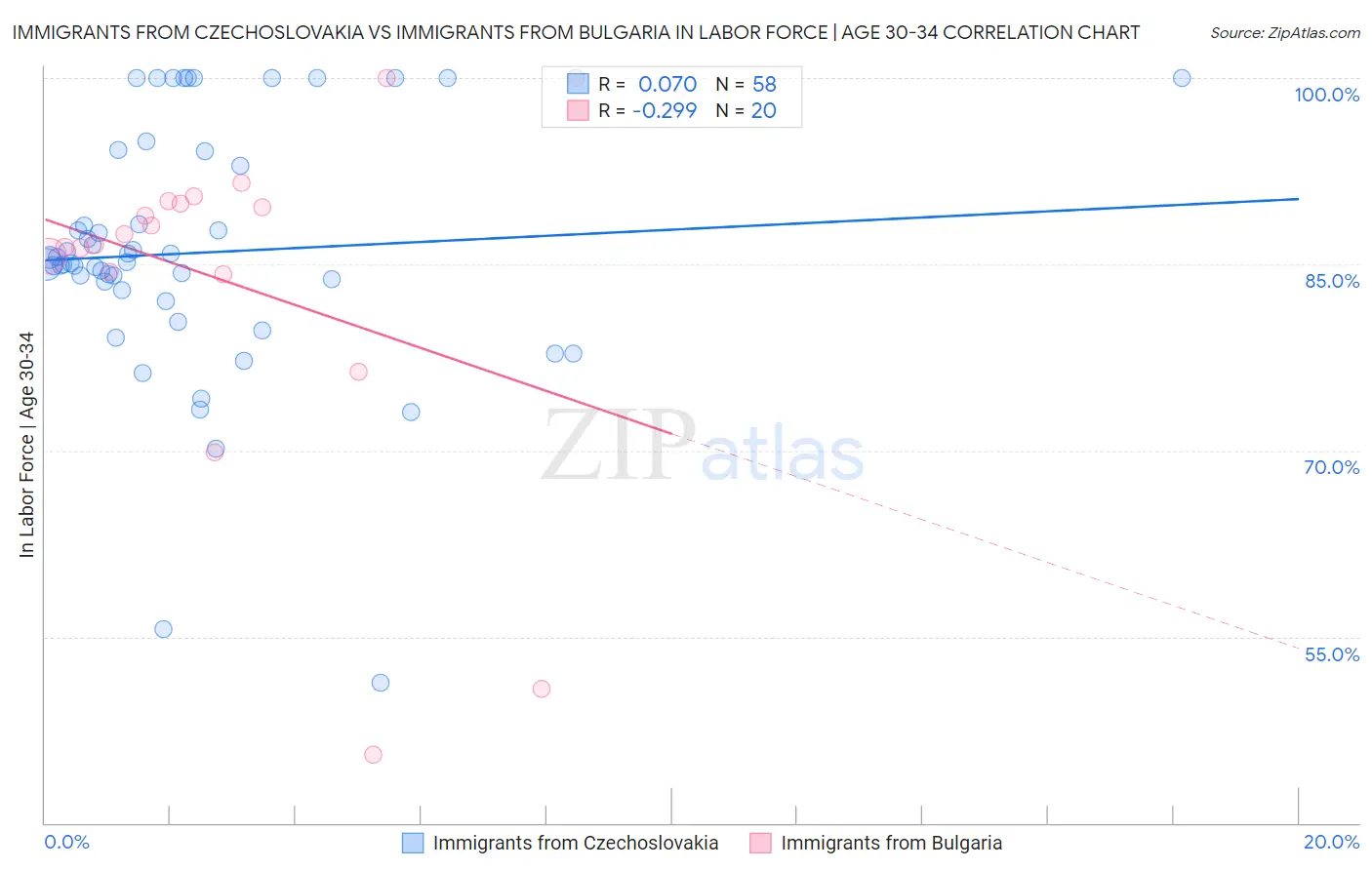 Immigrants from Czechoslovakia vs Immigrants from Bulgaria In Labor Force | Age 30-34