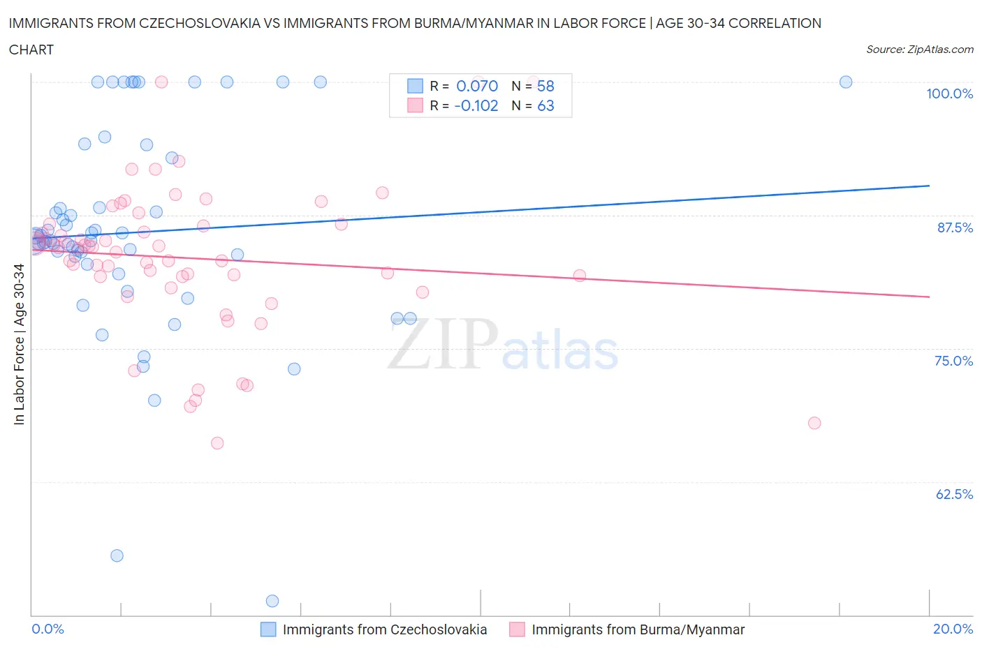Immigrants from Czechoslovakia vs Immigrants from Burma/Myanmar In Labor Force | Age 30-34