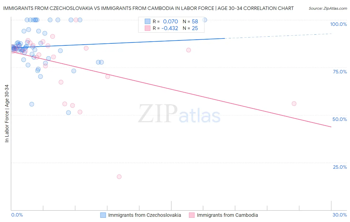 Immigrants from Czechoslovakia vs Immigrants from Cambodia In Labor Force | Age 30-34