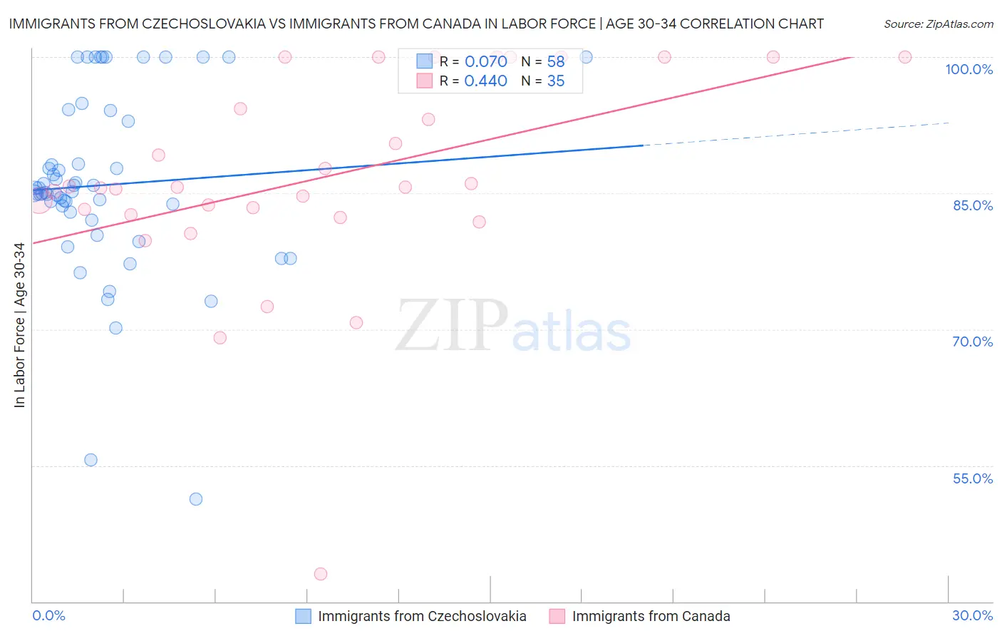 Immigrants from Czechoslovakia vs Immigrants from Canada In Labor Force | Age 30-34