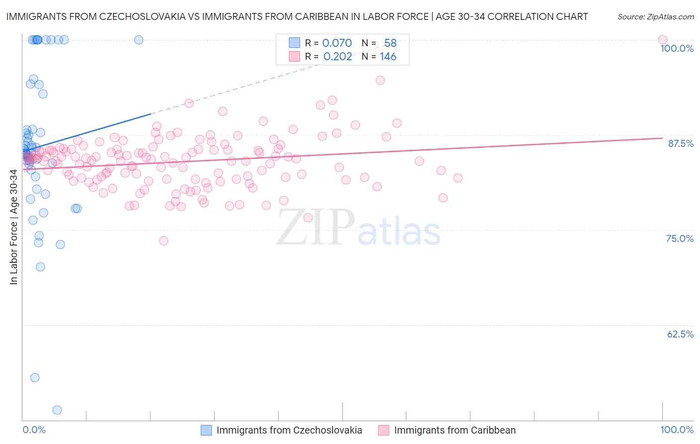Immigrants from Czechoslovakia vs Immigrants from Caribbean In Labor Force | Age 30-34