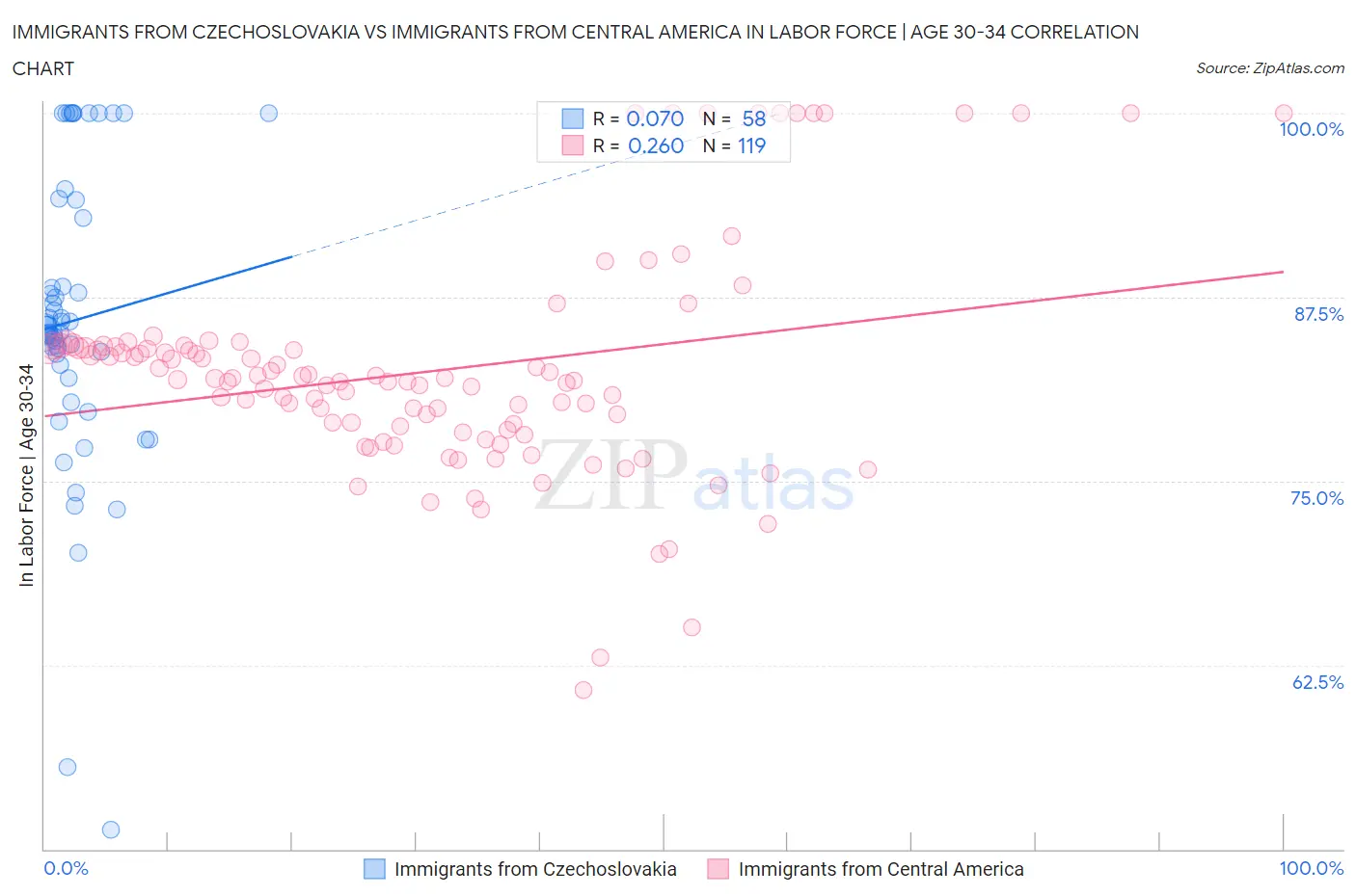Immigrants from Czechoslovakia vs Immigrants from Central America In Labor Force | Age 30-34