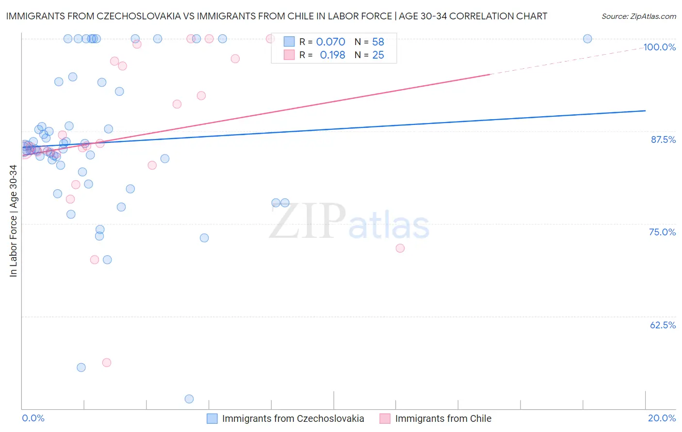 Immigrants from Czechoslovakia vs Immigrants from Chile In Labor Force | Age 30-34