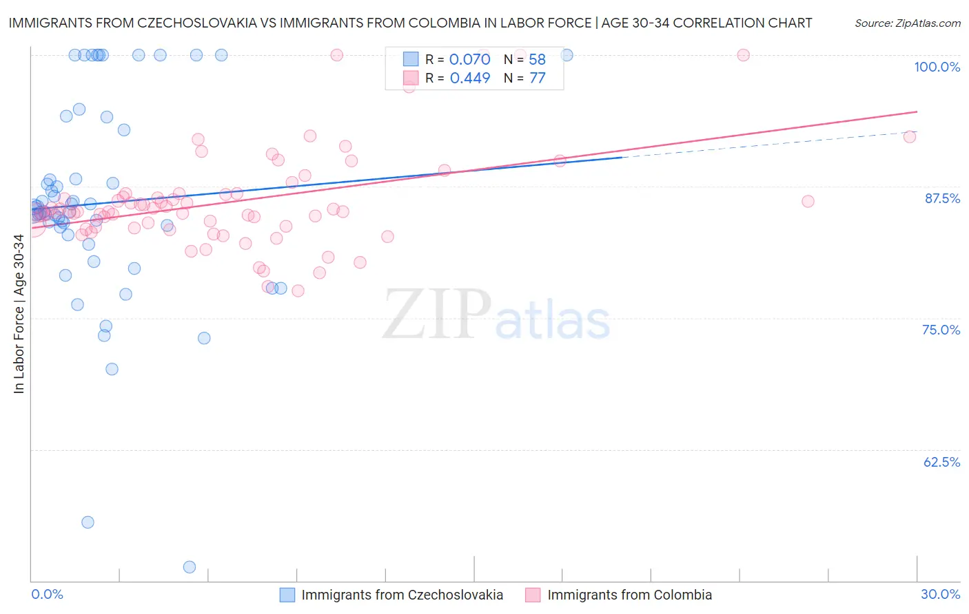 Immigrants from Czechoslovakia vs Immigrants from Colombia In Labor Force | Age 30-34