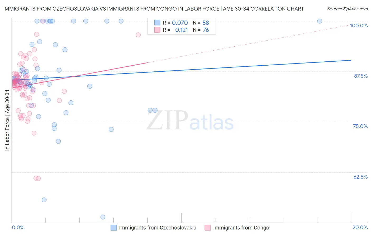 Immigrants from Czechoslovakia vs Immigrants from Congo In Labor Force | Age 30-34