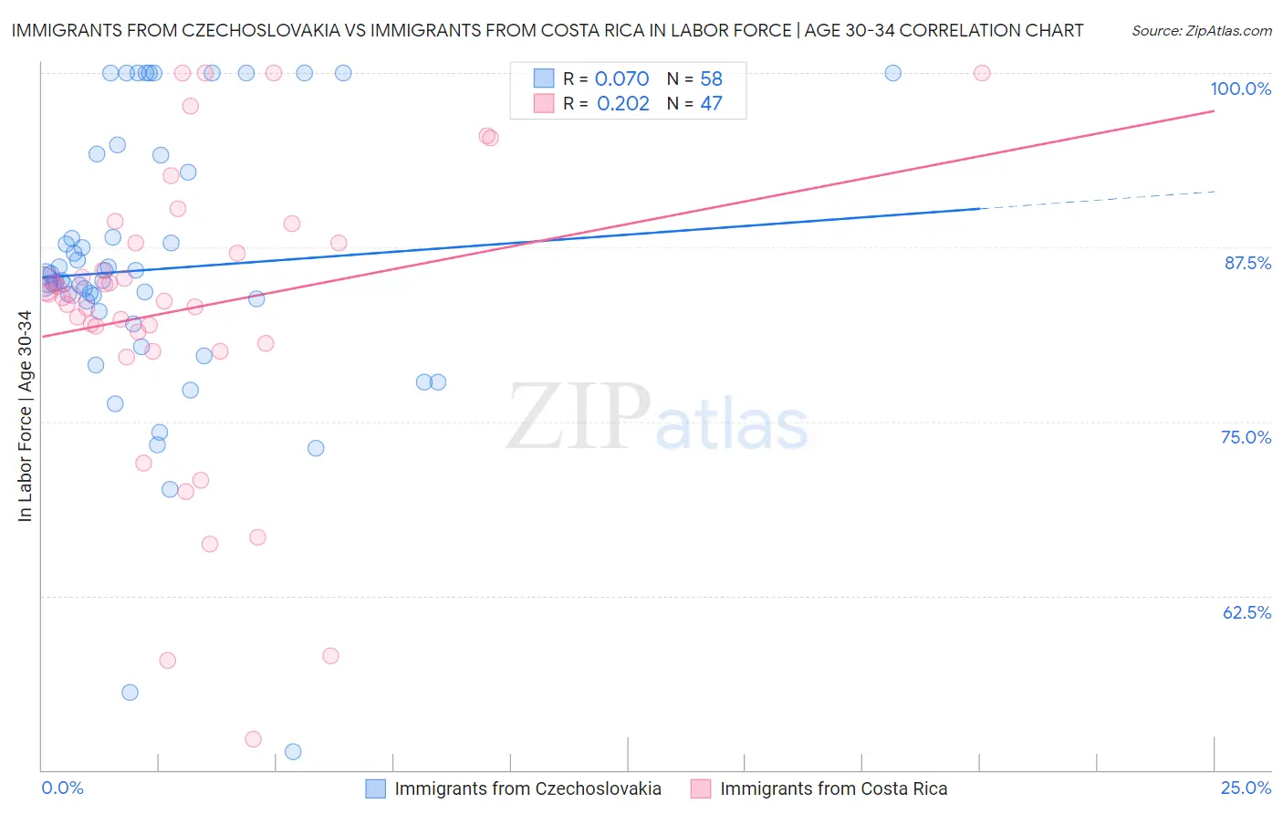Immigrants from Czechoslovakia vs Immigrants from Costa Rica In Labor Force | Age 30-34