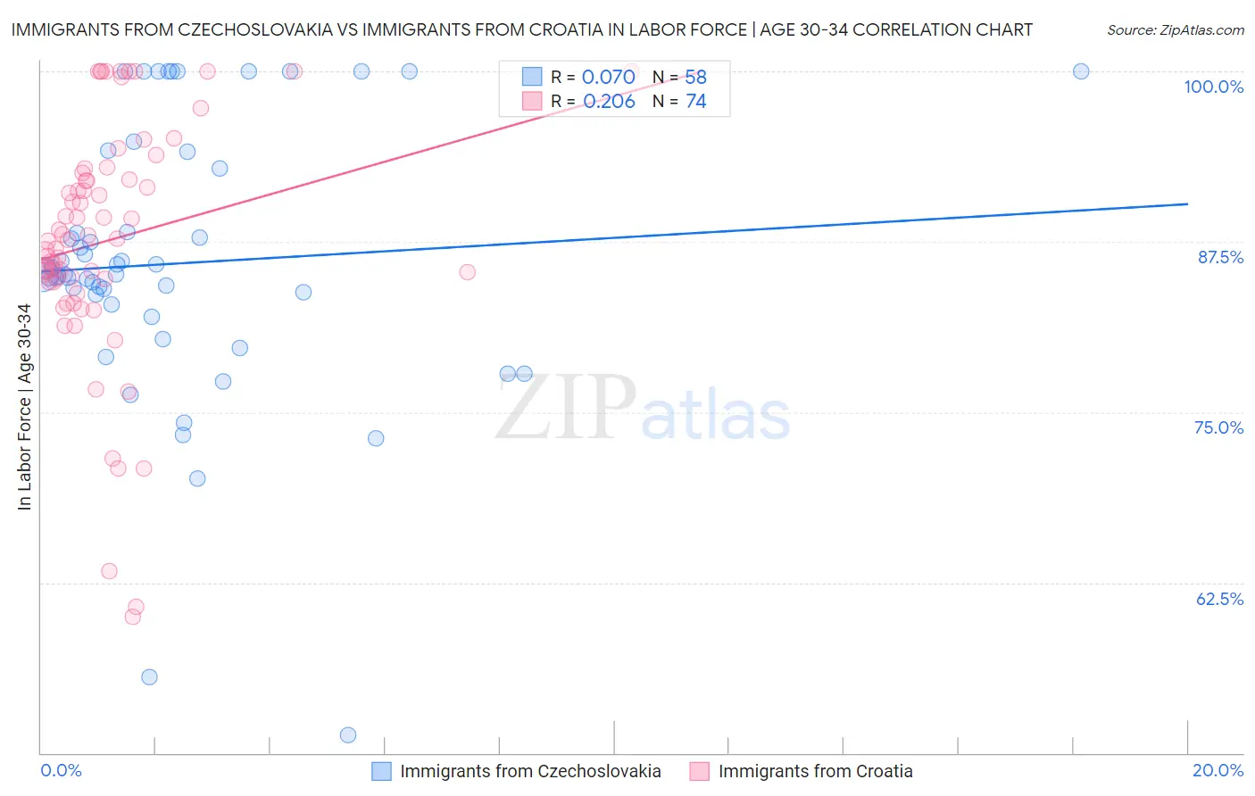 Immigrants from Czechoslovakia vs Immigrants from Croatia In Labor Force | Age 30-34