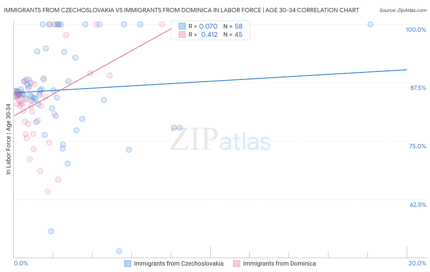Immigrants from Czechoslovakia vs Immigrants from Dominica In Labor Force | Age 30-34