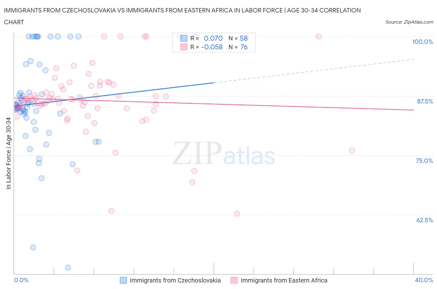 Immigrants from Czechoslovakia vs Immigrants from Eastern Africa In Labor Force | Age 30-34