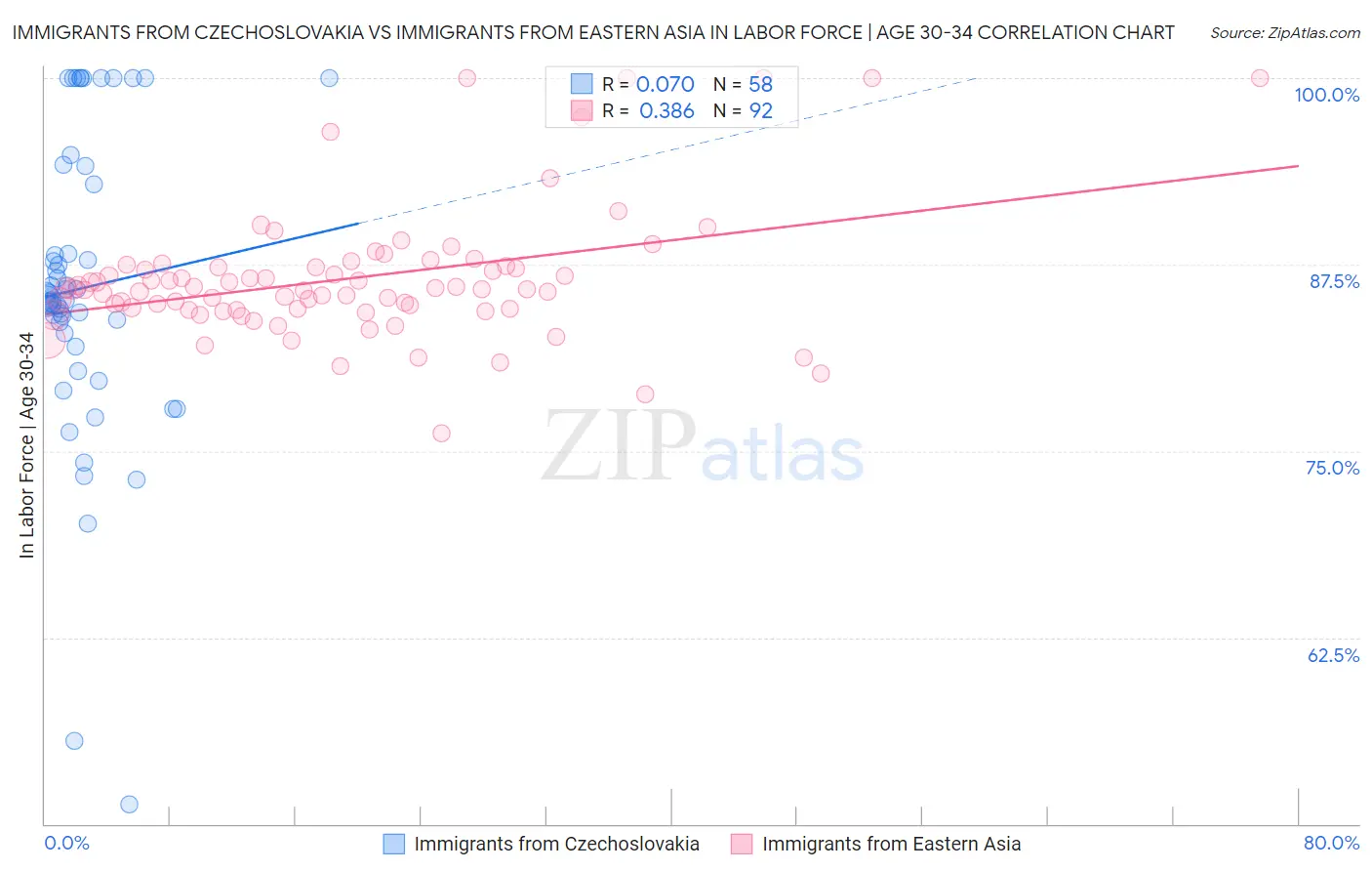 Immigrants from Czechoslovakia vs Immigrants from Eastern Asia In Labor Force | Age 30-34