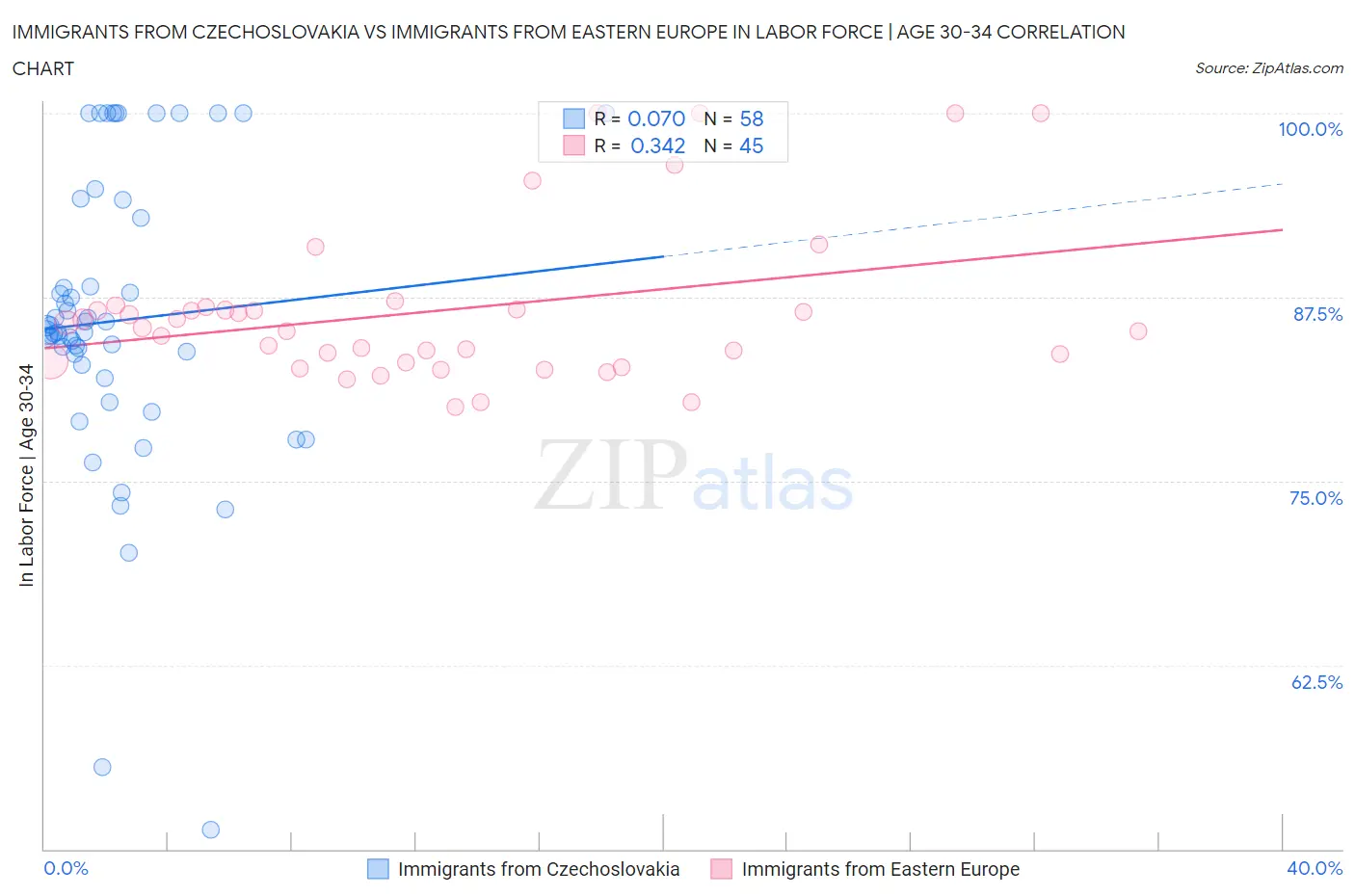 Immigrants from Czechoslovakia vs Immigrants from Eastern Europe In Labor Force | Age 30-34
