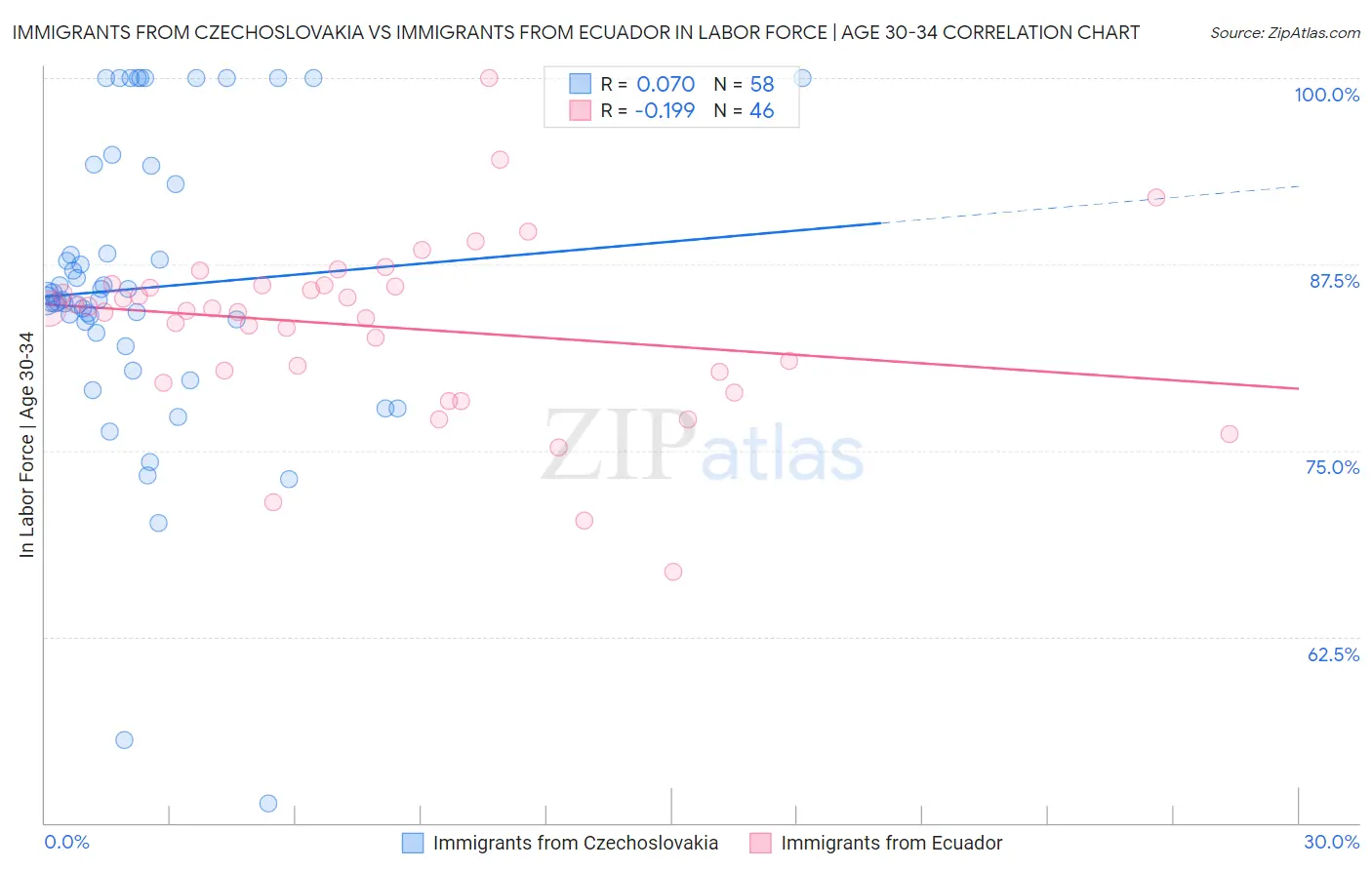 Immigrants from Czechoslovakia vs Immigrants from Ecuador In Labor Force | Age 30-34
