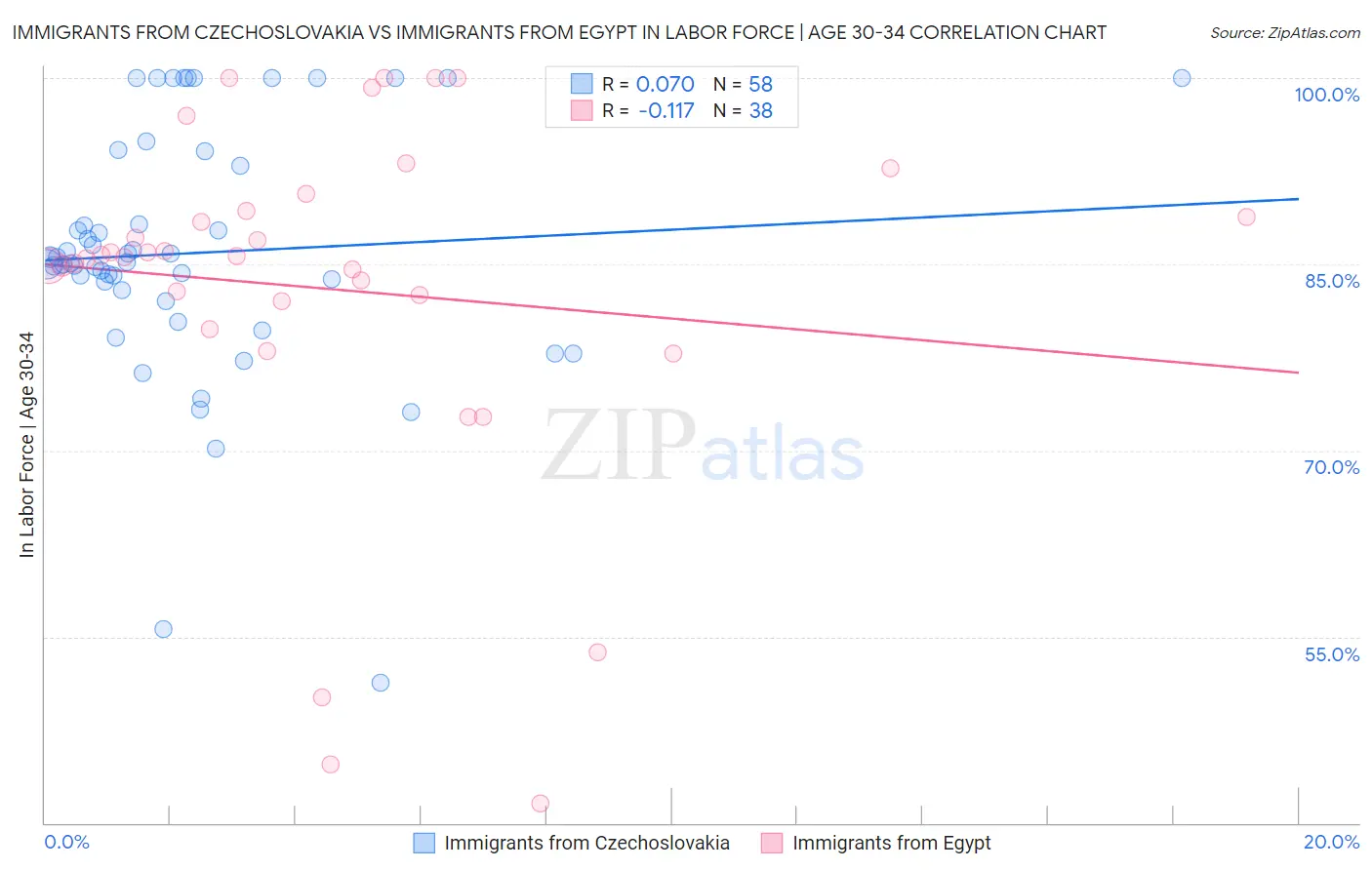 Immigrants from Czechoslovakia vs Immigrants from Egypt In Labor Force | Age 30-34