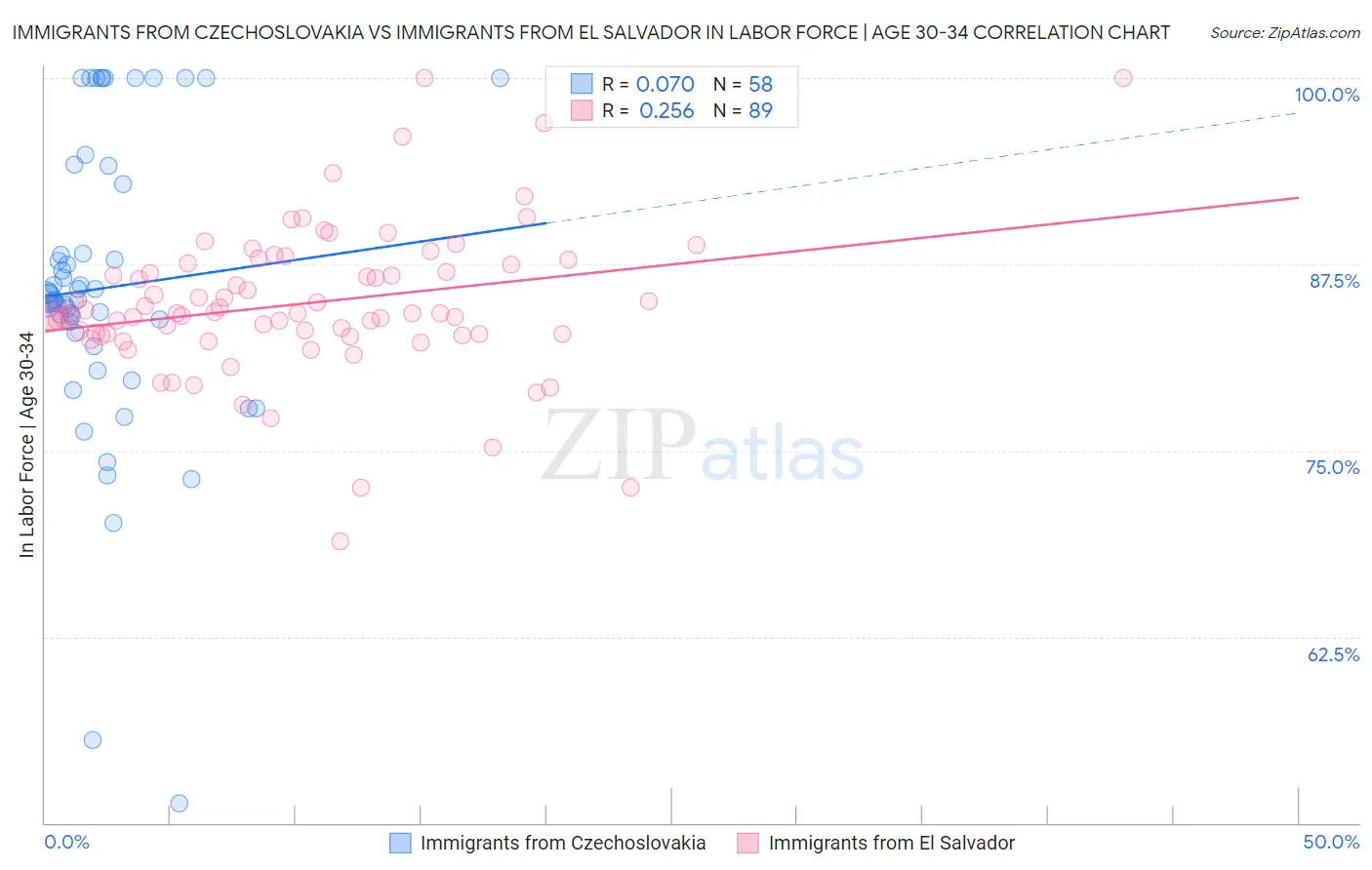 Immigrants from Czechoslovakia vs Immigrants from El Salvador In Labor Force | Age 30-34
