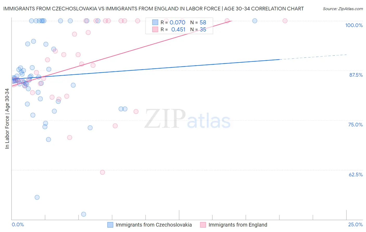 Immigrants from Czechoslovakia vs Immigrants from England In Labor Force | Age 30-34