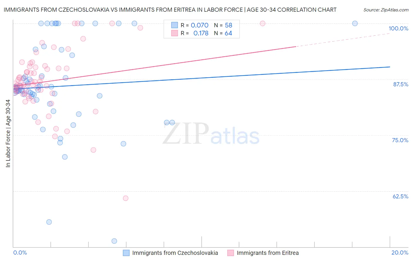 Immigrants from Czechoslovakia vs Immigrants from Eritrea In Labor Force | Age 30-34