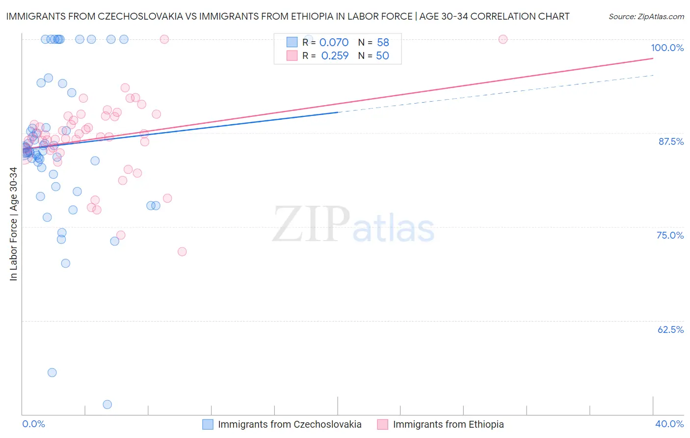 Immigrants from Czechoslovakia vs Immigrants from Ethiopia In Labor Force | Age 30-34