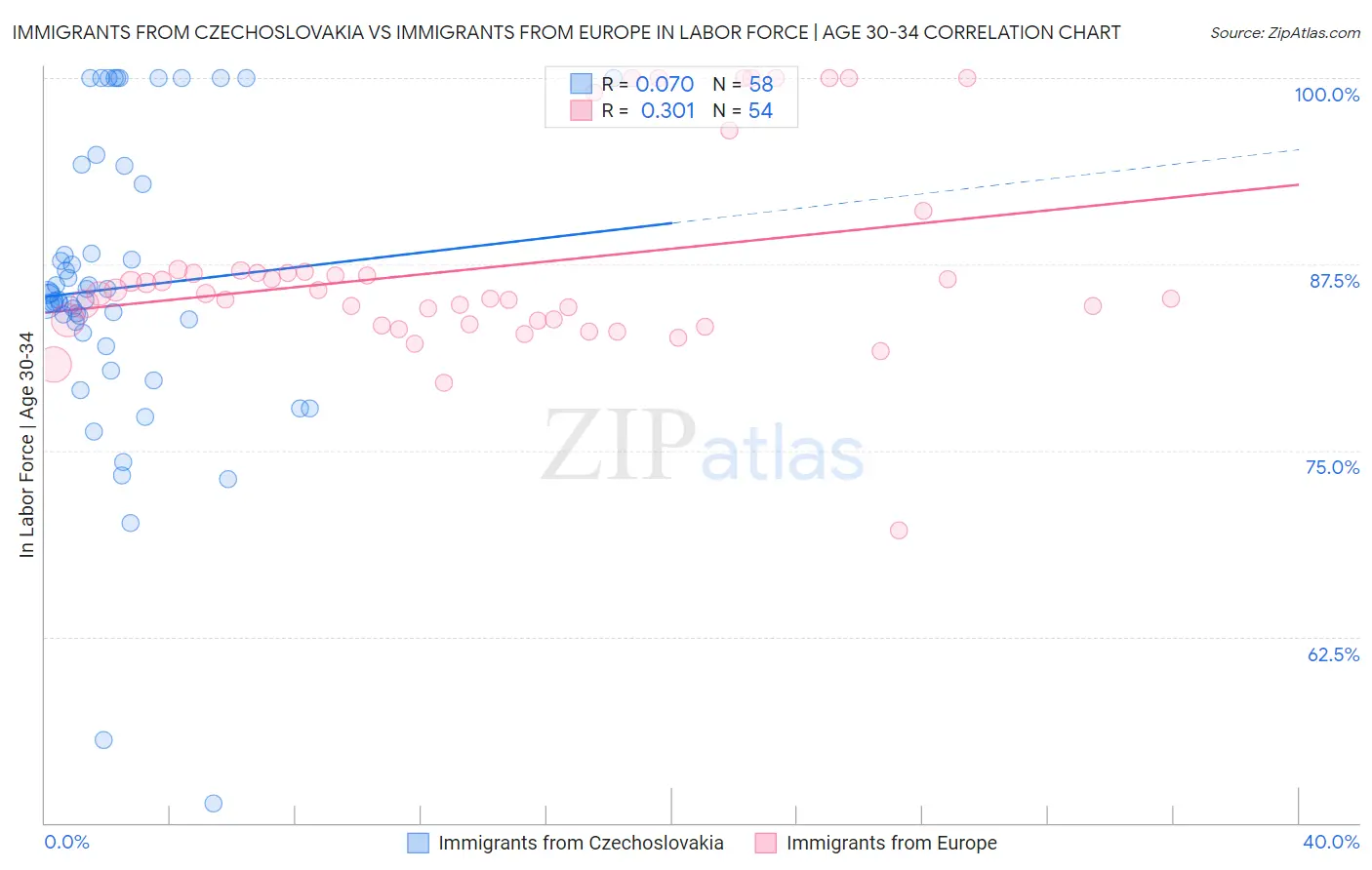 Immigrants from Czechoslovakia vs Immigrants from Europe In Labor Force | Age 30-34