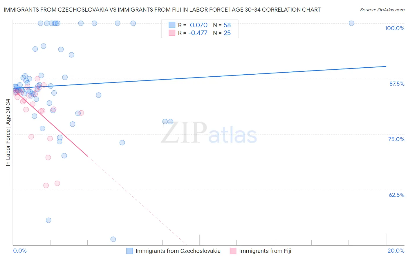 Immigrants from Czechoslovakia vs Immigrants from Fiji In Labor Force | Age 30-34