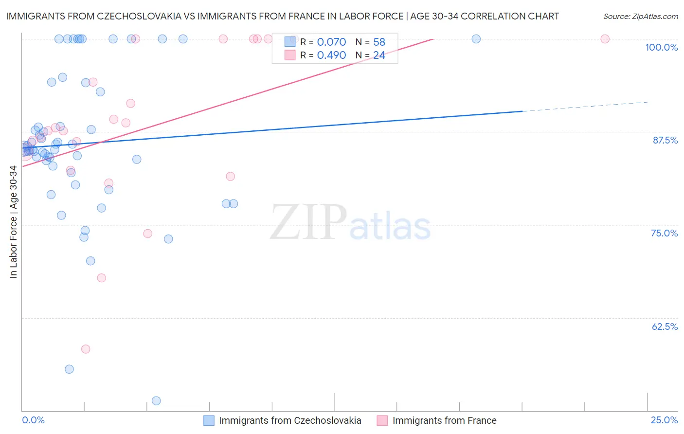 Immigrants from Czechoslovakia vs Immigrants from France In Labor Force | Age 30-34