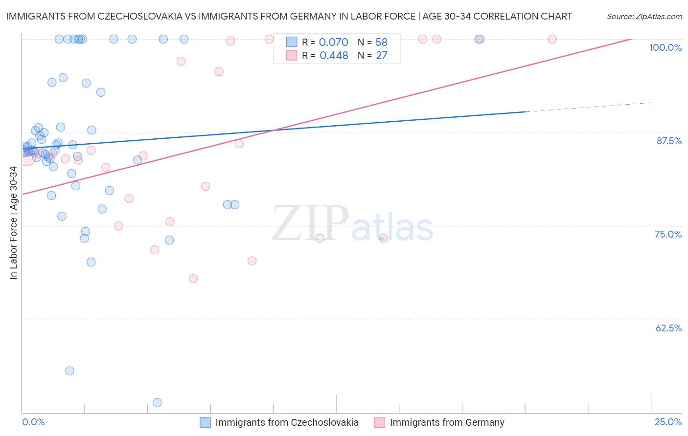Immigrants from Czechoslovakia vs Immigrants from Germany In Labor Force | Age 30-34