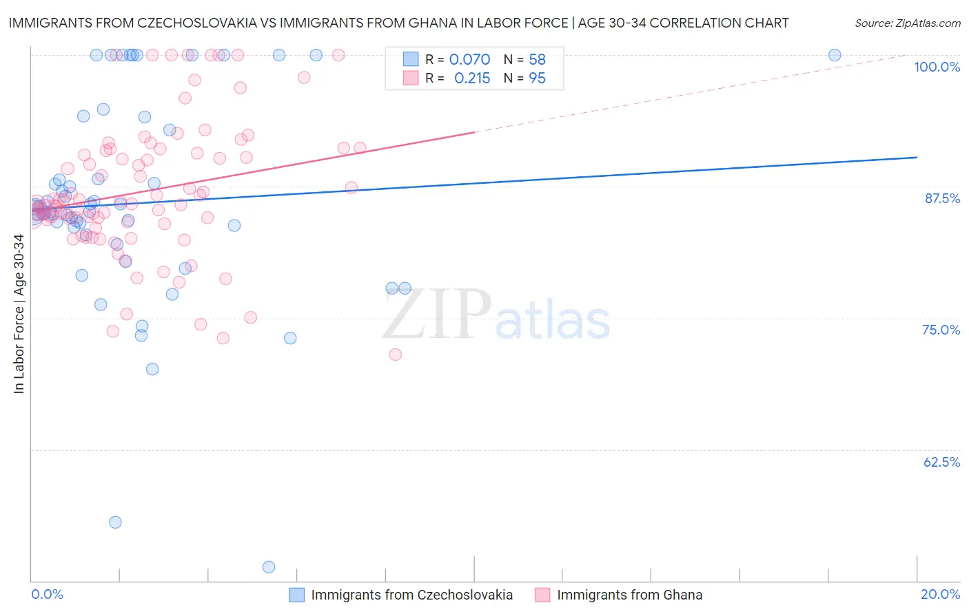 Immigrants from Czechoslovakia vs Immigrants from Ghana In Labor Force | Age 30-34