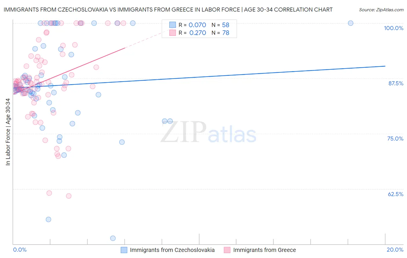 Immigrants from Czechoslovakia vs Immigrants from Greece In Labor Force | Age 30-34