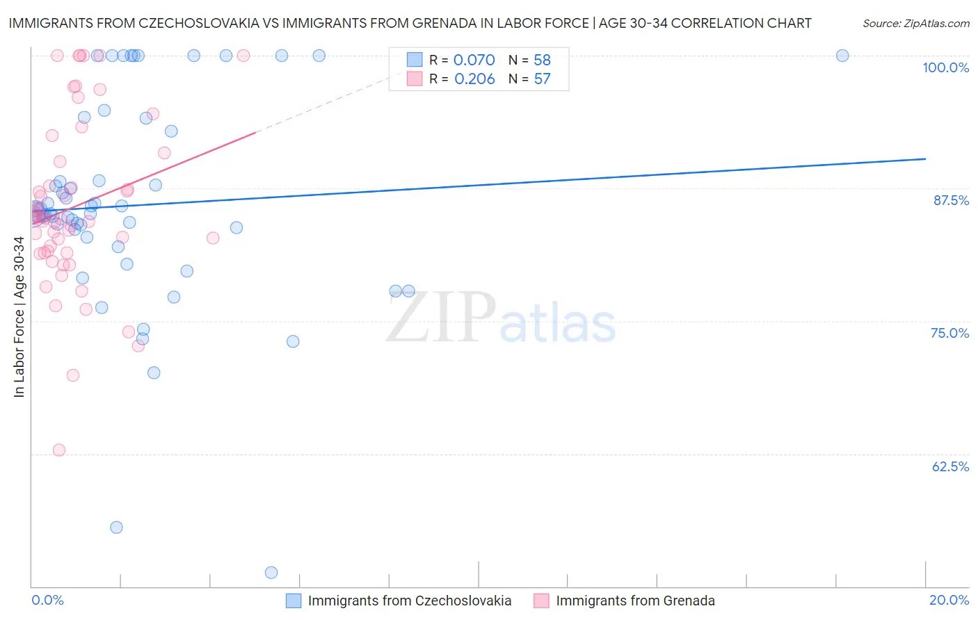 Immigrants from Czechoslovakia vs Immigrants from Grenada In Labor Force | Age 30-34