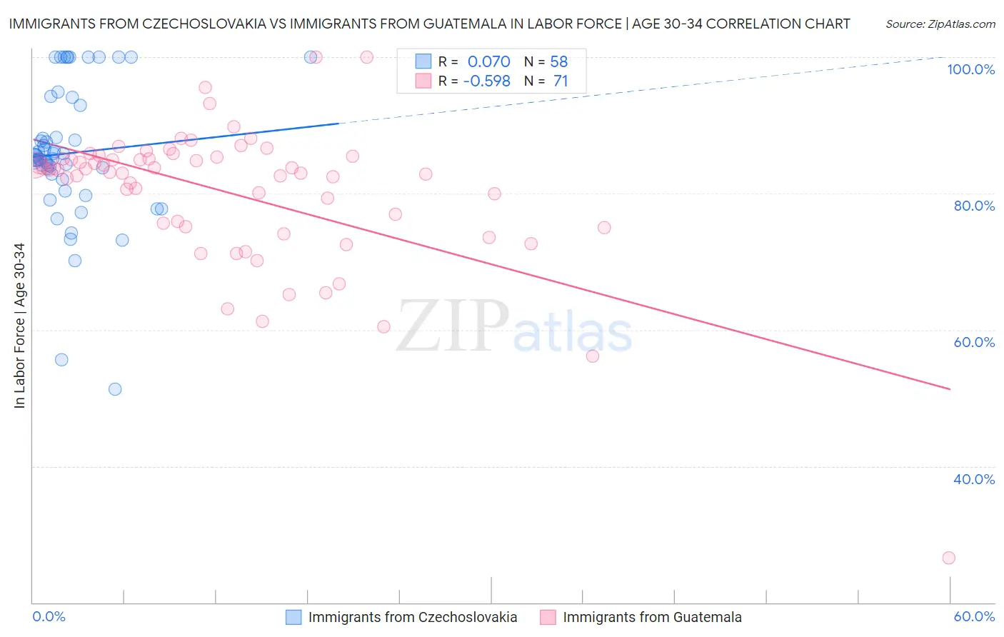 Immigrants from Czechoslovakia vs Immigrants from Guatemala In Labor Force | Age 30-34