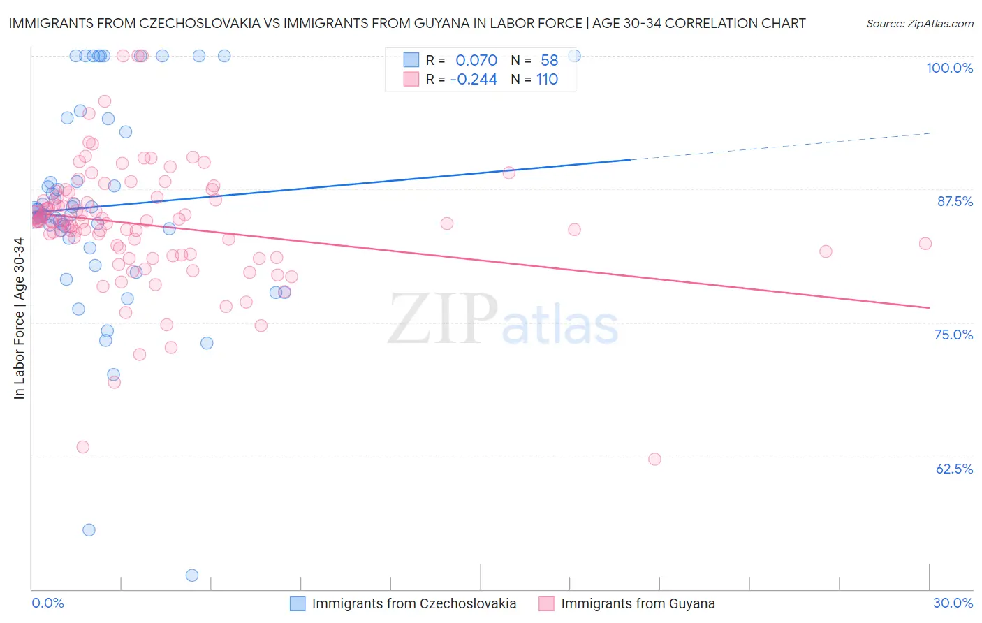 Immigrants from Czechoslovakia vs Immigrants from Guyana In Labor Force | Age 30-34