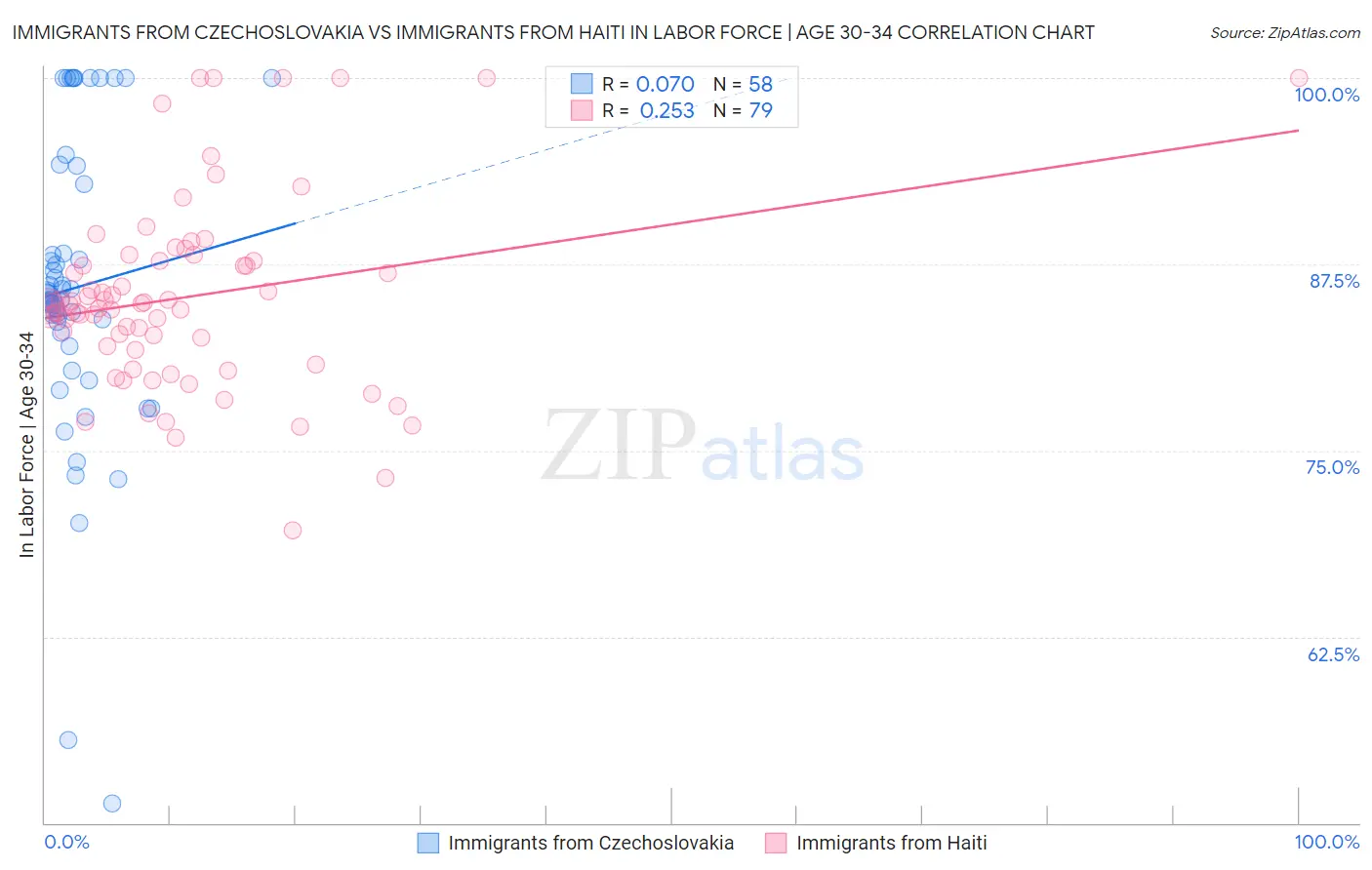 Immigrants from Czechoslovakia vs Immigrants from Haiti In Labor Force | Age 30-34