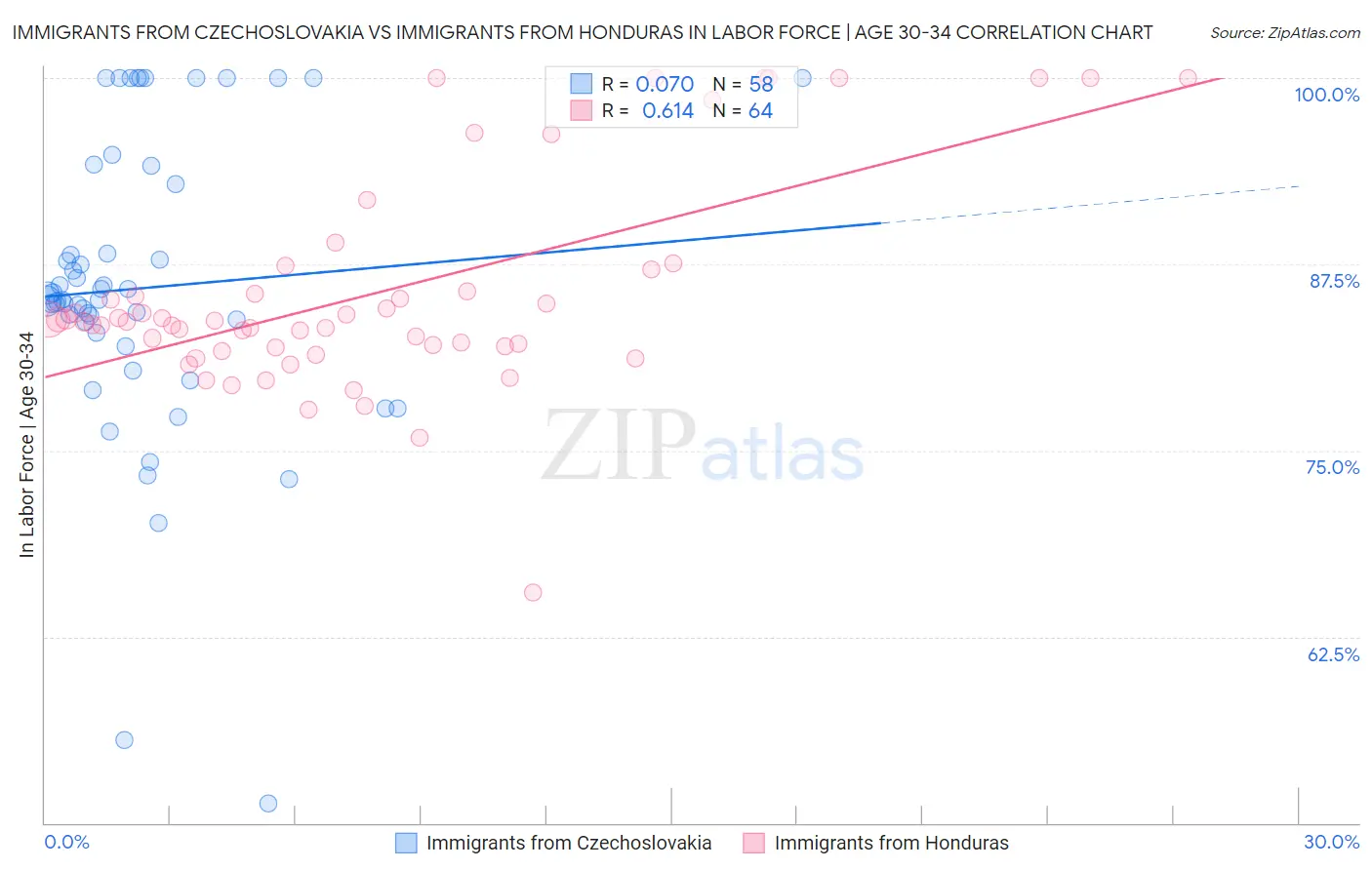 Immigrants from Czechoslovakia vs Immigrants from Honduras In Labor Force | Age 30-34