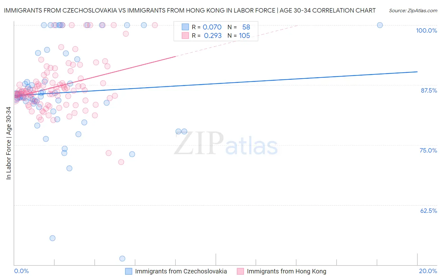 Immigrants from Czechoslovakia vs Immigrants from Hong Kong In Labor Force | Age 30-34