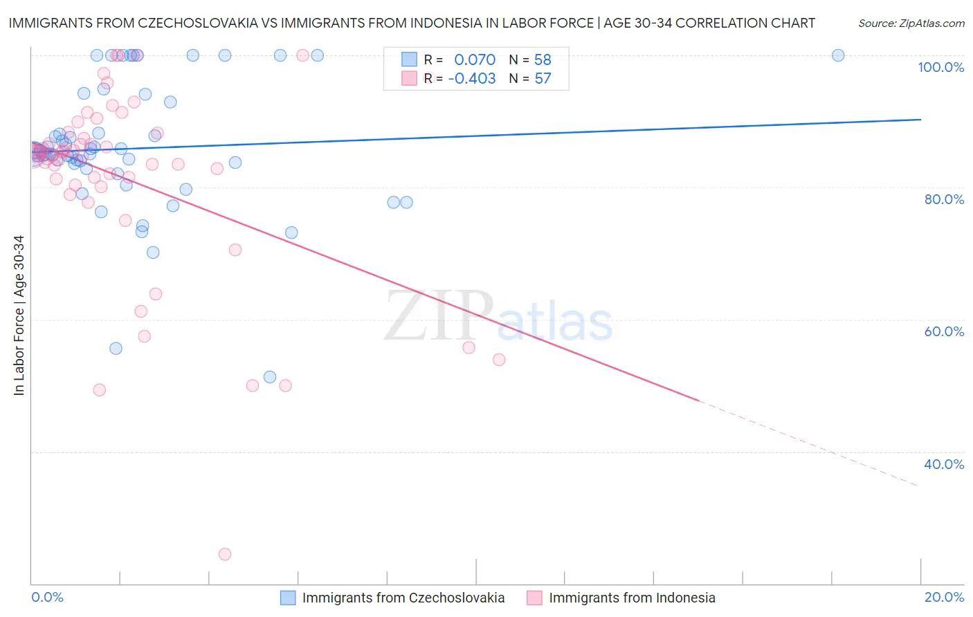 Immigrants from Czechoslovakia vs Immigrants from Indonesia In Labor Force | Age 30-34