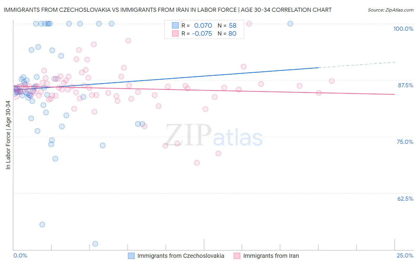 Immigrants from Czechoslovakia vs Immigrants from Iran In Labor Force | Age 30-34