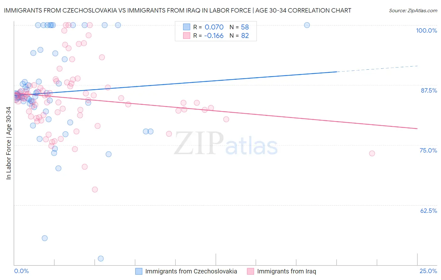 Immigrants from Czechoslovakia vs Immigrants from Iraq In Labor Force | Age 30-34