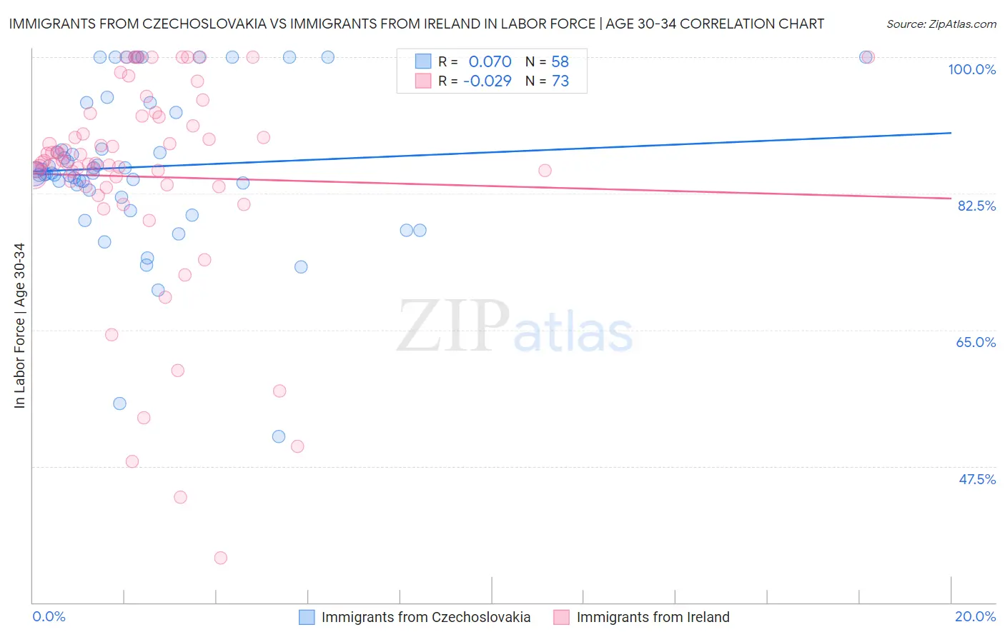 Immigrants from Czechoslovakia vs Immigrants from Ireland In Labor Force | Age 30-34