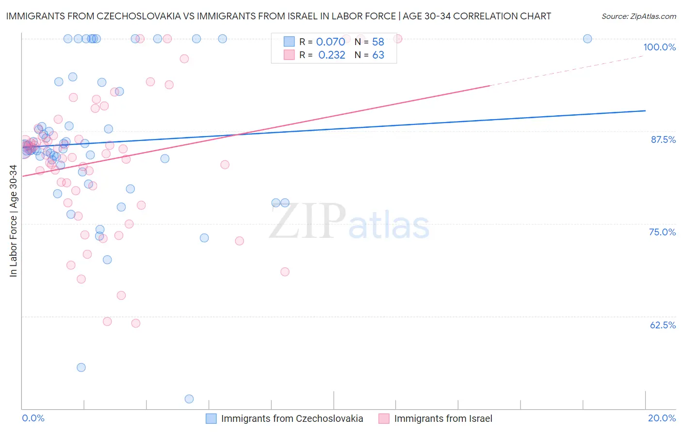 Immigrants from Czechoslovakia vs Immigrants from Israel In Labor Force | Age 30-34
