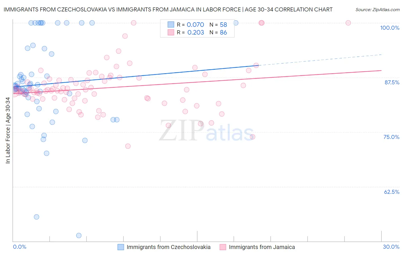 Immigrants from Czechoslovakia vs Immigrants from Jamaica In Labor Force | Age 30-34