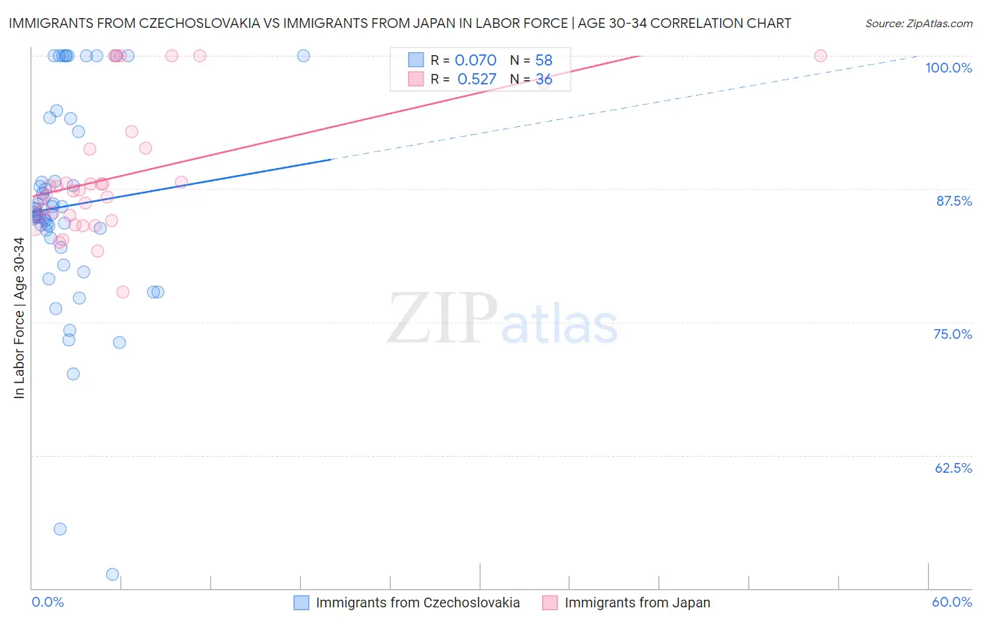 Immigrants from Czechoslovakia vs Immigrants from Japan In Labor Force | Age 30-34