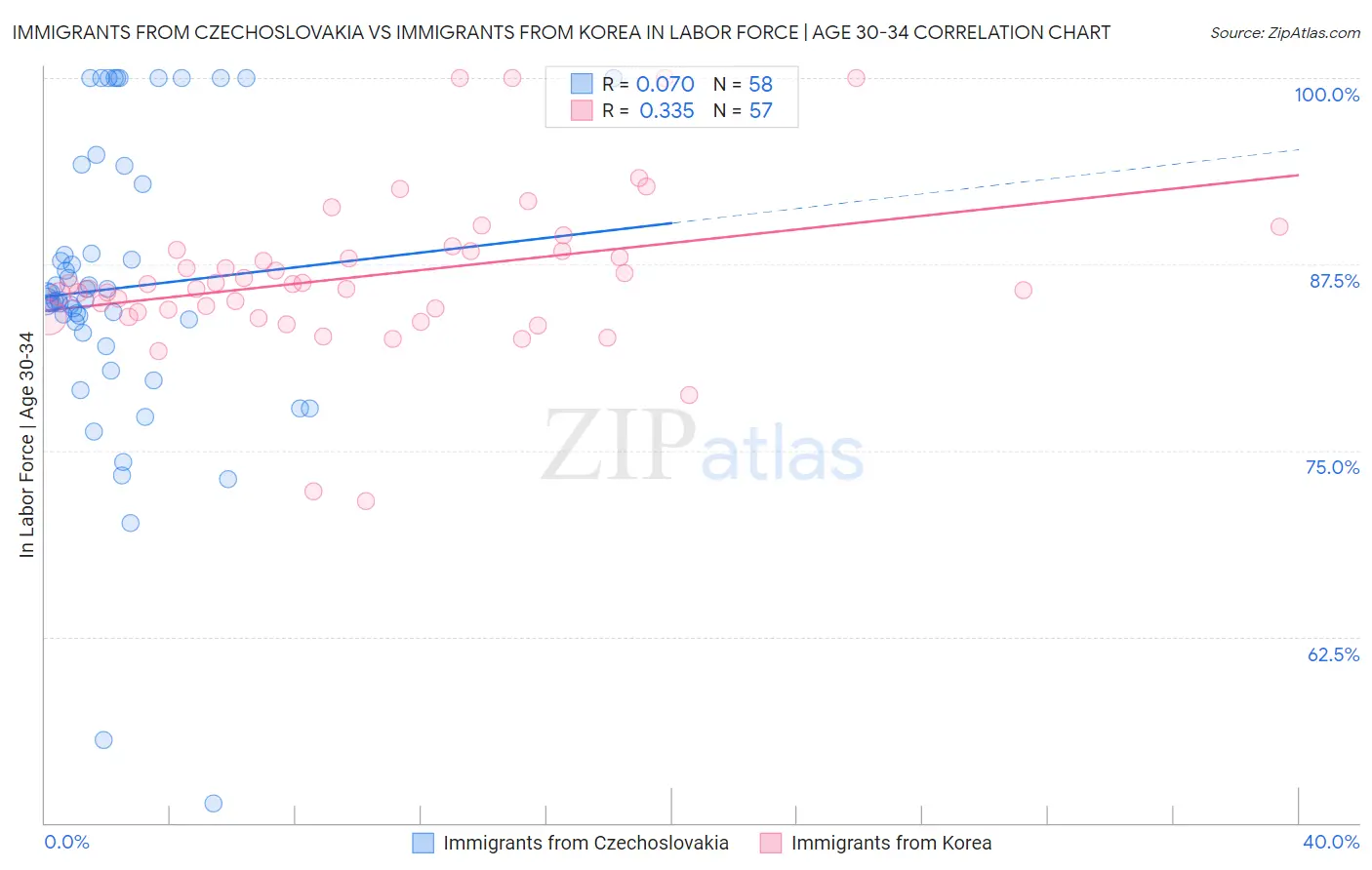 Immigrants from Czechoslovakia vs Immigrants from Korea In Labor Force | Age 30-34