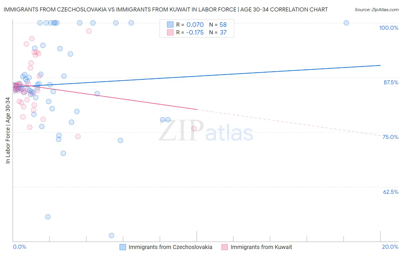 Immigrants from Czechoslovakia vs Immigrants from Kuwait In Labor Force | Age 30-34